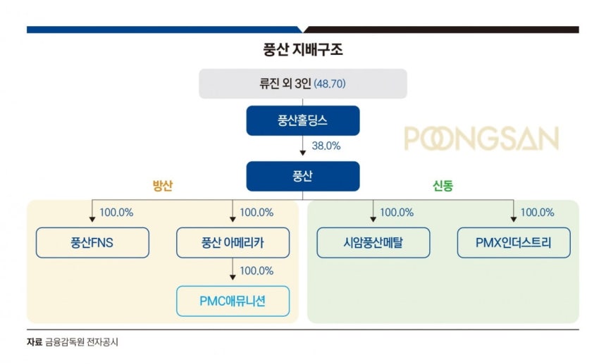 풍산 지배구조. 그래픽=정다운 기자