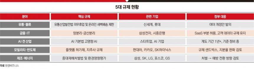 기업 5대 핵심 규제 현황. 그래픽=박명규 기자