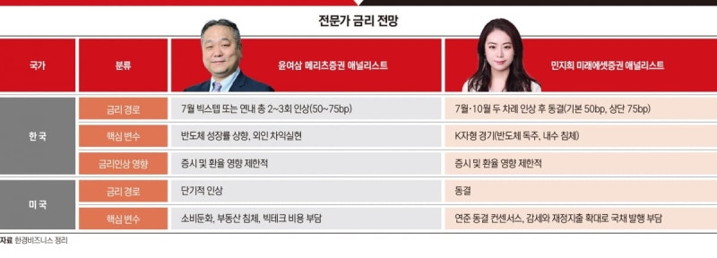 "7월 유력" 금리 인상 카운트다운…증시 흔들까
