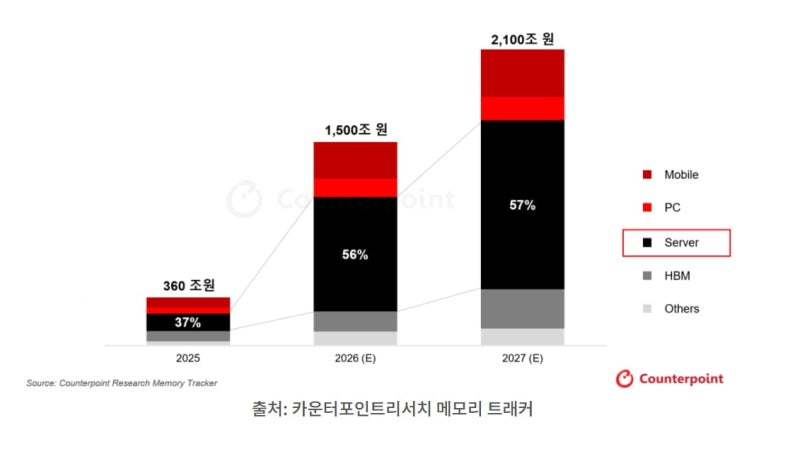 “지금은 AI 물 들어올 때” 메모리 호황 뒤 경고
