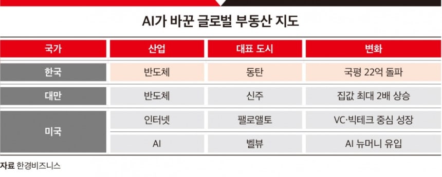 AI가 바꾼 글로벌 부동산 지도. 그래픽=박명규 기자