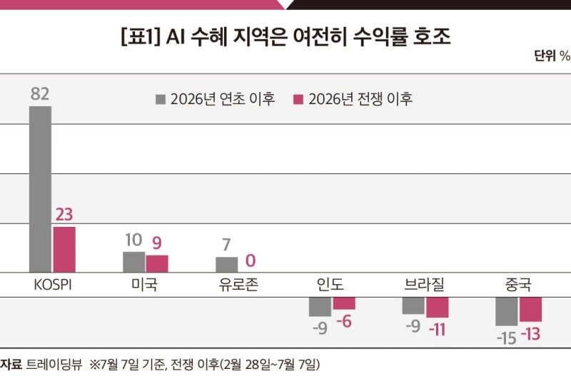 전쟁 이후 미국보다 많이 오른 코스피, 하지만 최고점 대비론 뼈아픈 현실