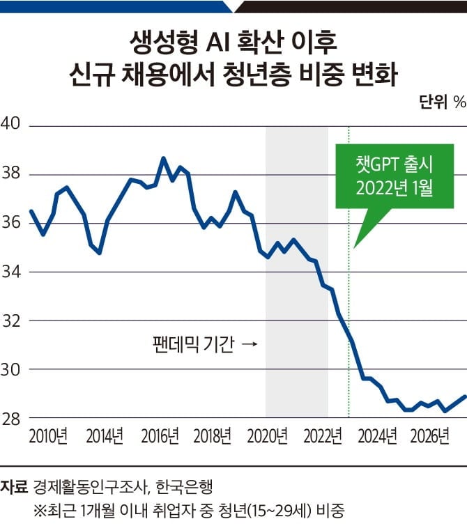 생성형 AI 확산 이후 신규 채용에서 청년층 비중 변화. 그래픽=송주연 기자