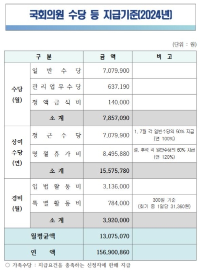 국회사무처 제공 / 2024년 국회의원 수당 등 지급기준