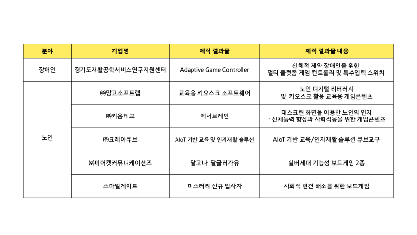 '사회적가치 창출형 게임 제작지원사업' 선정 기업과 제작물 리스트