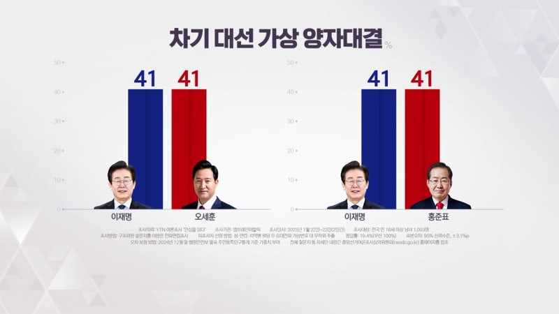<b>양자대결</b> 조사...<b>이재명</b> 41% vs <b>오세훈</b>·홍준표 41%