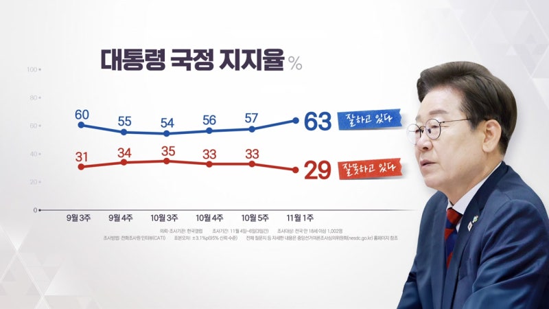 갤럽조사 이재명 대통령 지지율 63% 한 달여 만에 60%대 회복