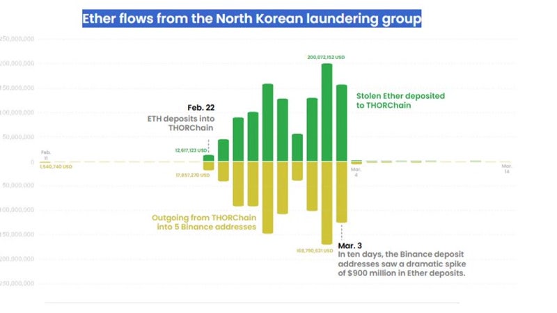 "북 1조 <b>코인</b> 세탁에 바이낸스 연루"...트럼프, 사면으로 뒷말