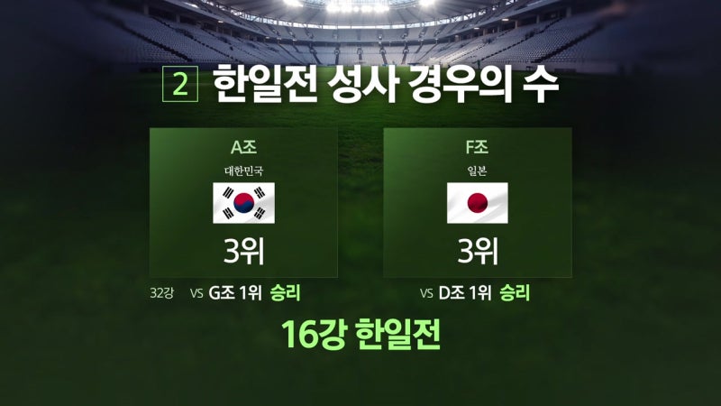 "실현되면 본선 최초"...월드컵 운명의 한일전 성사 가능성은? [앵커리포트]