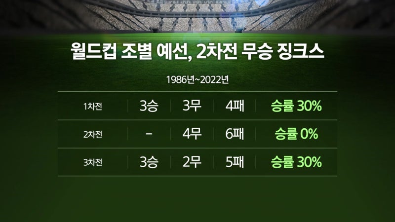 월드컵 조별 예선 '2차전 무승' 징크스...이번엔? [앵커리포트]