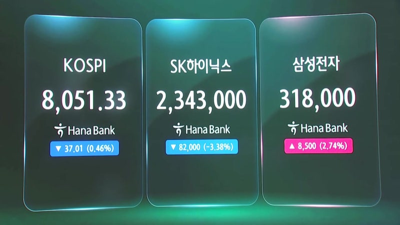 코스피 8,000선 턱걸이...삼성전자↑·하이닉스↓