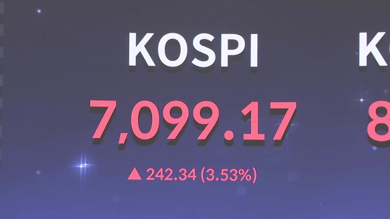 <b>코스피 6%</b>대 <b>급등</b>하며 '7,000선' 회복...매수 사이드카 발동