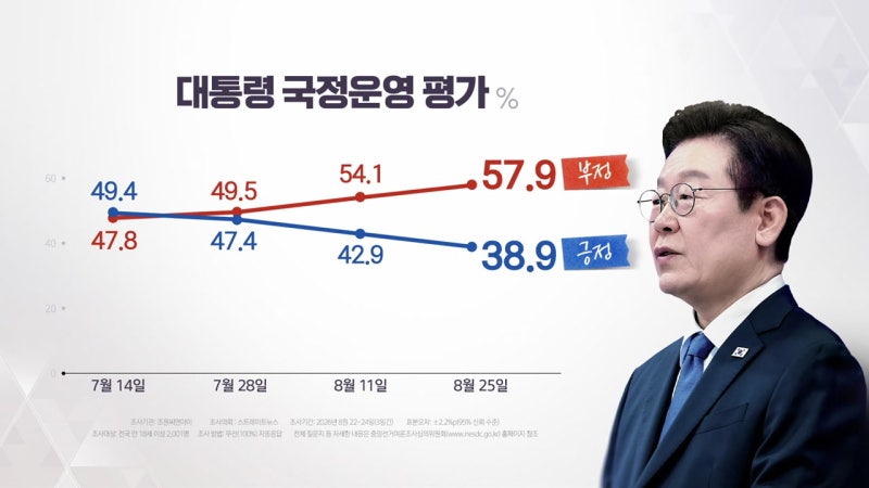 이 대통령 지지율 38.9% 여론조사에..."민생·경제 최우선" [조원C&I]