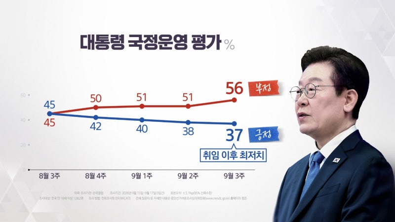 이 <b>대통령 지지율</b> 37% '최저치'...부정 평가 최고치