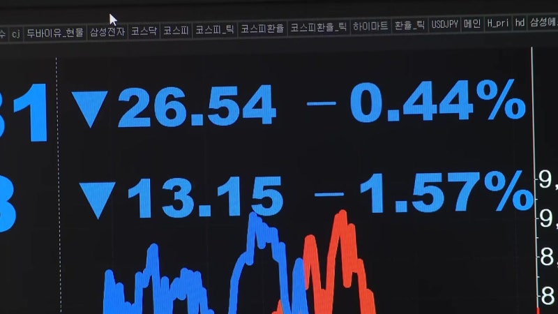 <b>코스피</b> 6거래일 연속 내려...'6천 선' 턱걸이
