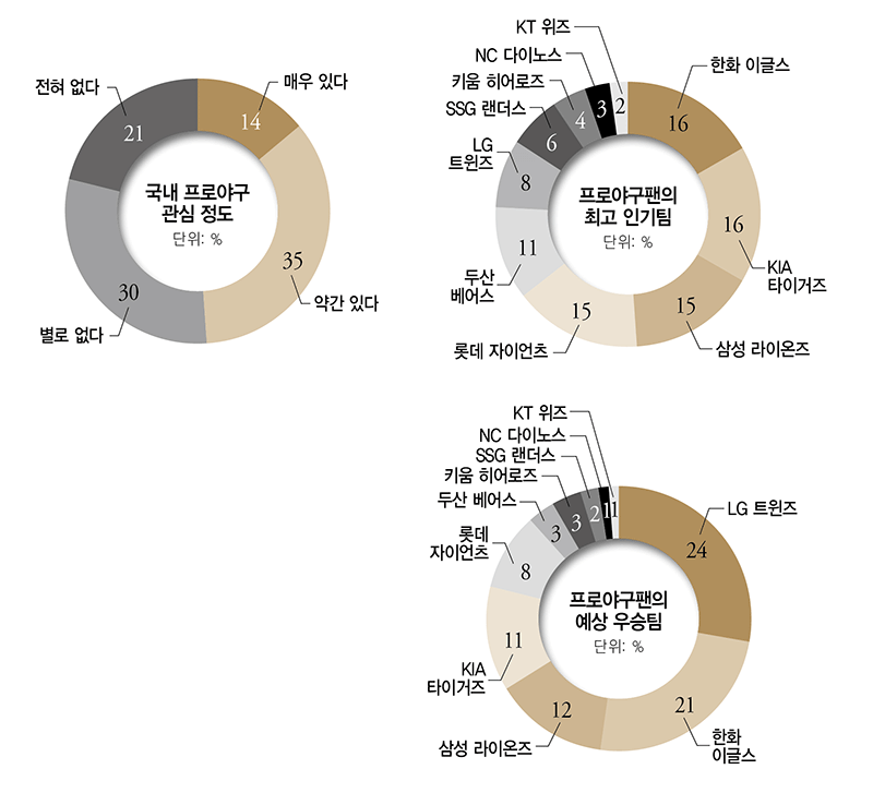 <b>프로야구</b>팬이 가장 좋아하는 팀 1위는?