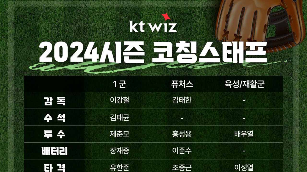<b>김태한</b> 퓨처스 <b>감독</b>·곽정철 재활군 코치…kt, 코치진 구성 완료