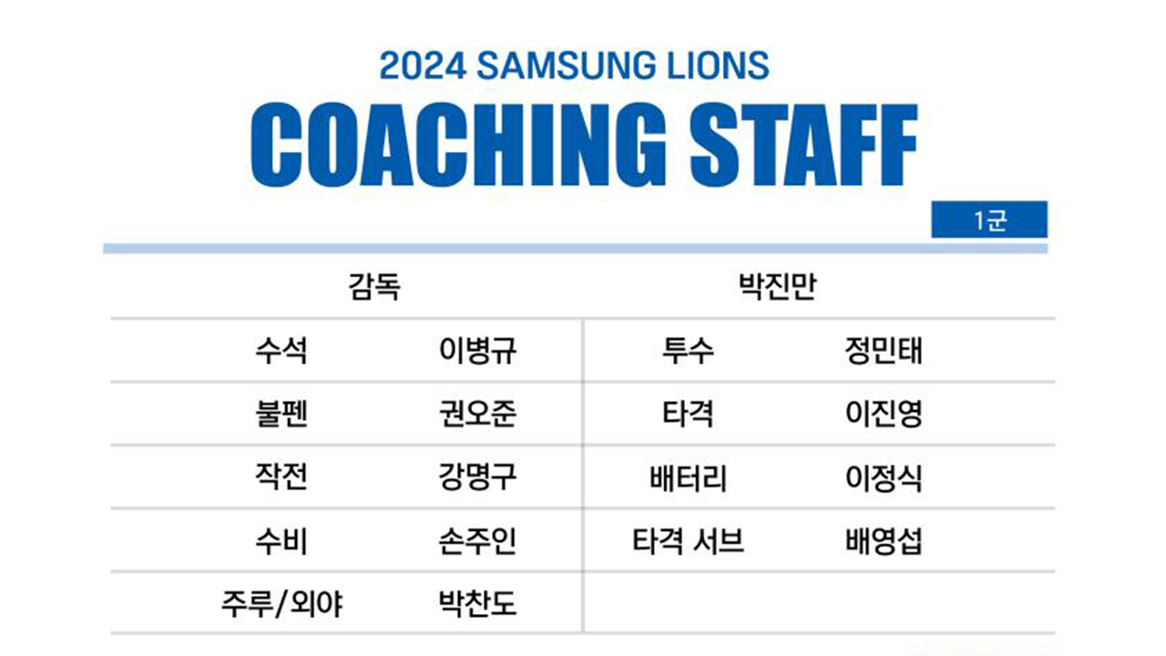 프로야구 <b>삼성</b>, 코치진 확정…<b>정민태</b> · <b>이진영</b> 투타 체제