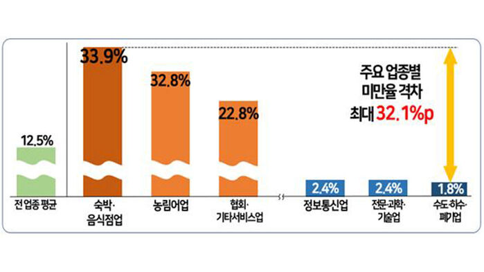 주요 업종별 최저임금 미만율 및 최대 격차