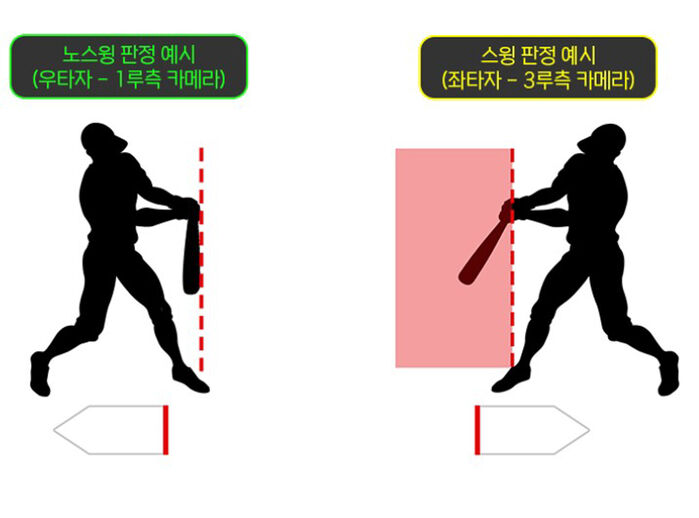 프로야구, 19일부터 <b>체크 스윙</b> 비디오 <b>판독</b> 전격 <b>시행</b>