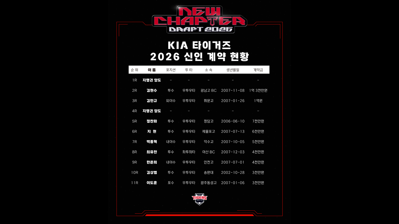 <b>김현수</b> 1억3천만원…<b>KIA</b>, 2026년 신인 선수 9명과 <b>계약 완료</b>