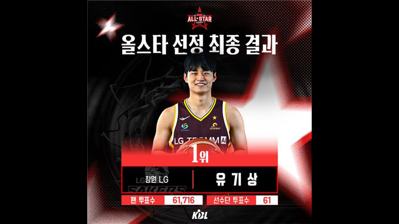 LG <b>유기상</b>, 2년 연속 프로농구 <b>올스타</b> 팬<b>투표 1위</b>…2위는 이정현