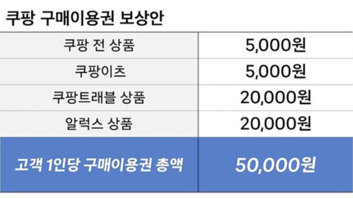 쿠팡 정보유출 고객 보상안 (사진=쿠팡 제공, 연합뉴스)