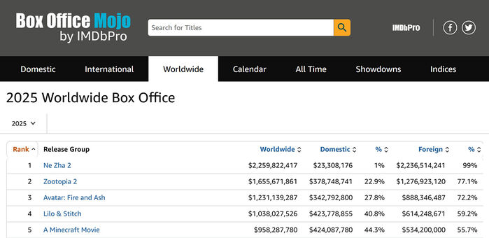 2025년 영화 흥행 순위 (출처 : 박스오피스 모조)