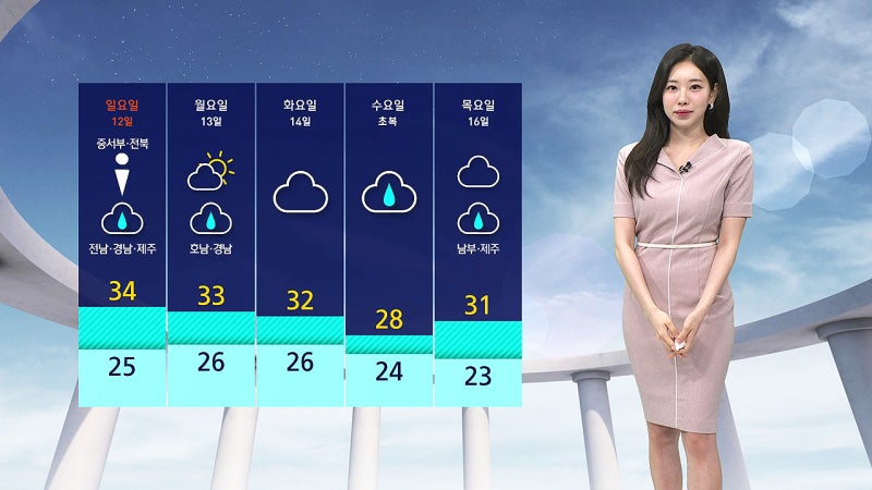 [<b>날씨</b>] 전국 30도↑ 찜통더위…강한 자외선·오존 주의