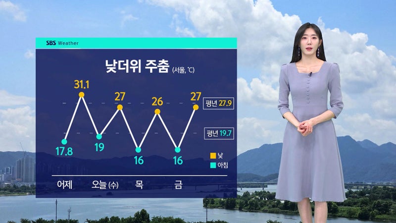 [날씨] 낮더위 주춤…큰 일교차 유의