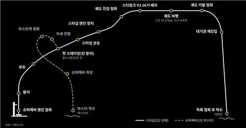 스타십 비행 경로 (사진=스페이스X 보도자료 편집, 연합뉴스)