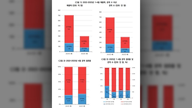 한국 <b>영화</b>, 석 달째 관객 수 100만명대…“비슷한 소재로 차별화 실패”