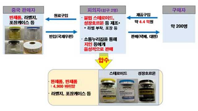 식약처, 스테로이드 등 <b>불법</b> 제조·판매한 헬스<b>트레이너</b> 적발