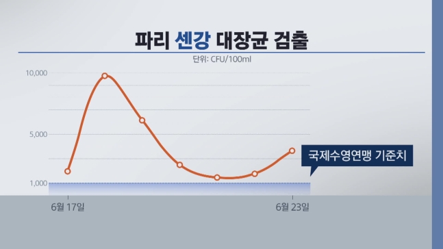 파리시가 주 단위로 공개하고 있는 센강의 대장균 검출 수치. 6월 17~23일 국제수영연맹 기준을 충족하지 못했다.