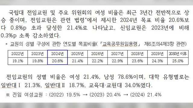 “<b>국립대 여성 전임 교원</b> 비율 증가…성별 다양성 강화”