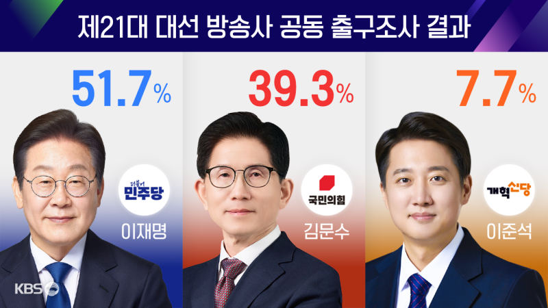 [<b>출구조사</b>②] 이재명 서울·경기 등 대부분 지역에서 1위