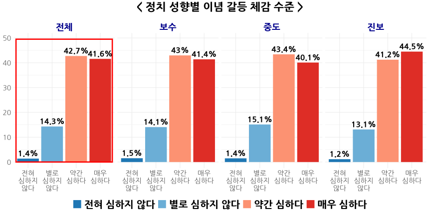 한국행정연구원〈사회통합실태조사〉(2013~2024) 자료 재구성