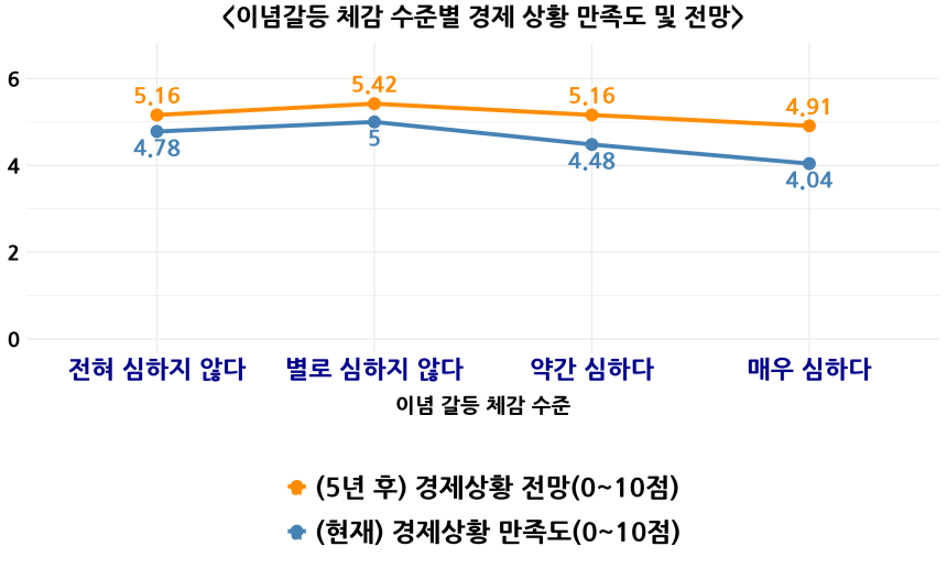 한국행정연구원〈사회통합실태조사〉(2013~2024) 자료 재구성
