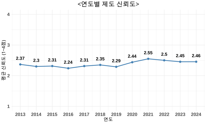 한국행정연구원〈사회통합실태조사〉(2013~2024) 자료 재구성