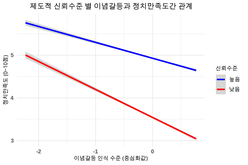 한국행정연구원〈사회통합실태조사〉(2013~2024) 재구성