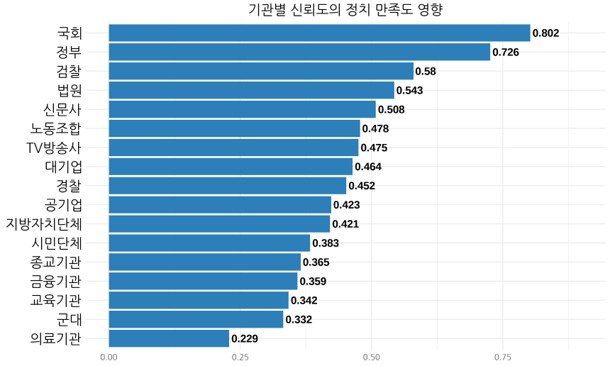 한국행정연구원, &lt;사회통합실태조사&gt; (2013~2024) 재구성