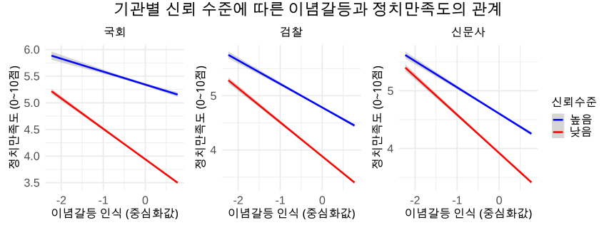한국행정연구원 〈사회통합실태조사〉 (2013~2024) 재구성