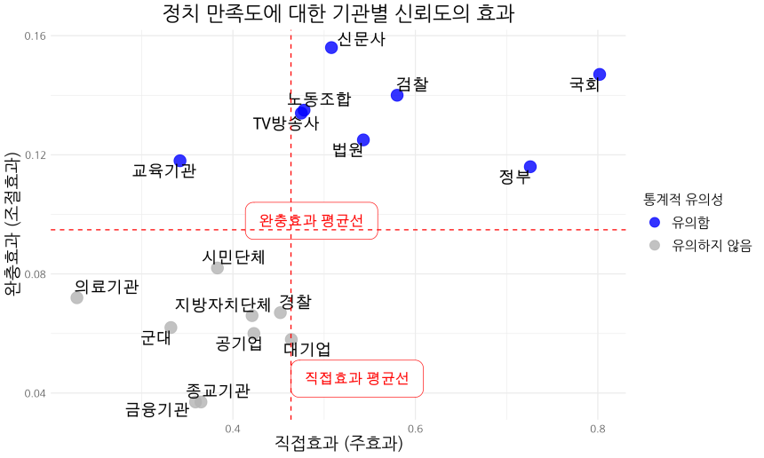 한국행정연구원 〈사회통합실태조사〉 (2013~2024) 재구성