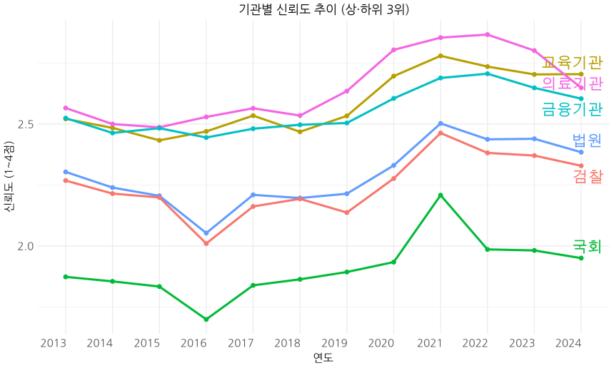 한국행정연구원 〈사회통합실태조사〉 (2013~2024)