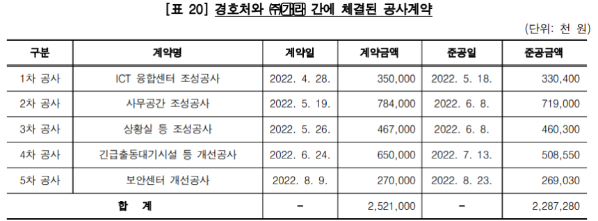 지난해 9월 &lt;대통령실&middot;관저의 이전과 비용 사용 등에 있어 불법 의혹 관련 감사보고서&gt; 中