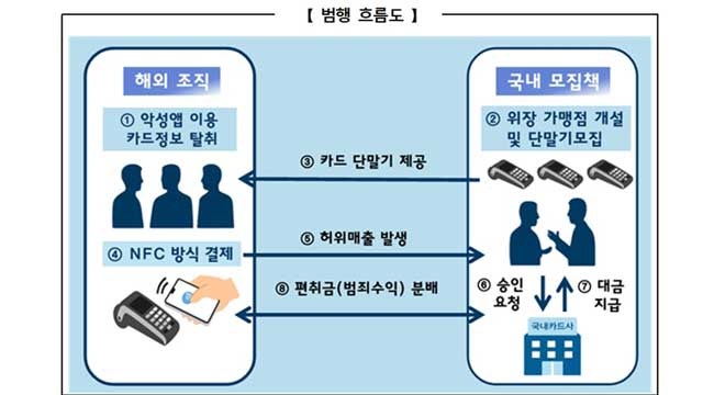 해외 <b>신용카드</b> 정보로 <b>NFC 허위 결제</b>…30억 가로챈 신종사기단 적발