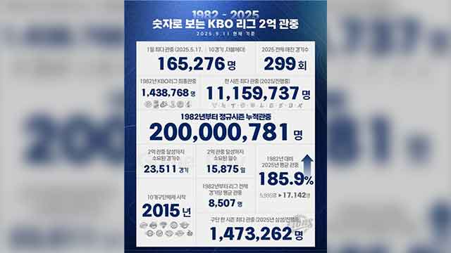 ‘국민 스포츠’ <b>프로야구</b>, 누적 <b>관중</b> <b>2억</b> 명 돌파 신기원