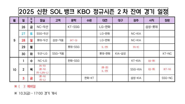 <b>프로야구</b> 잔여 경기 일정 확정…가을<b>야구</b> 다음 달 5일 시작 유력