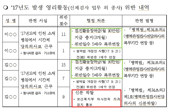 병무청은 병역판정의 5명 중 3명에 대해서만 ‘신분 박탈’ 처분을 내렸다. / 더불어민주당 서미화 의원실