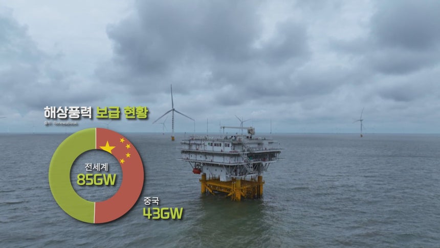 중국은 2030년까지 탄소정점,2060년까지 탄소중립이라는‘쌍탄’전략을 실행하기 위해 재생에너지 보급에 속도를 내고 있다.그 결과 전 세계 해상풍력의 절반 이상이 중국에 설치되어 있다.